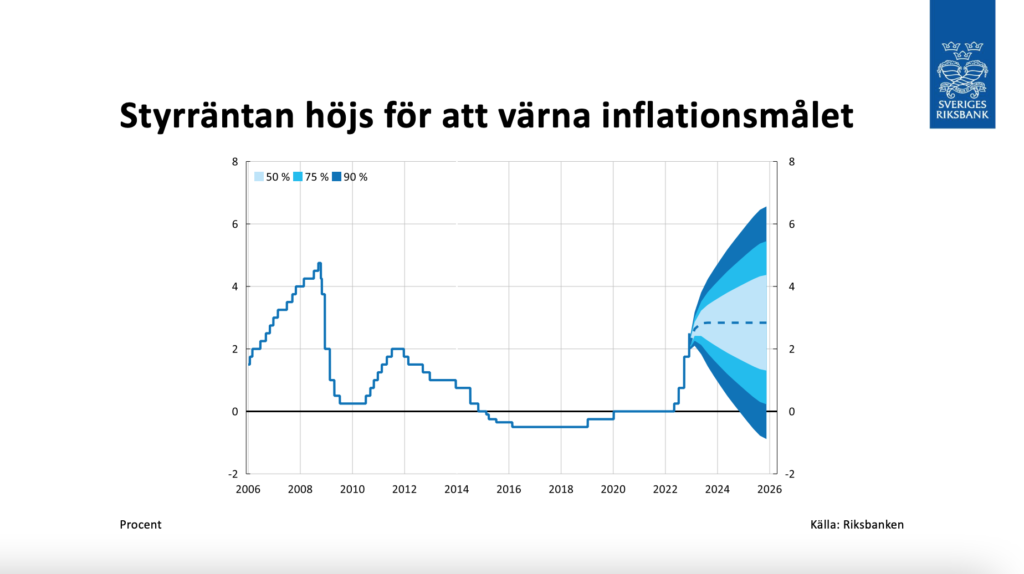 Prognos över en möjlig styrränta år 2026 med ett brett osäkerhetsintervall baserade på Riksbankens historiska prognosfel samt på
riskpremiejusterade terminsräntors prognosfel. Källa:Riksbanken
